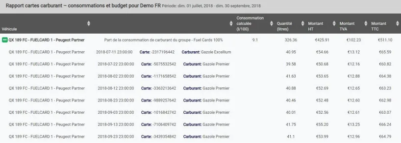 Intégration des cartes carburants dans la plateforme Traceur Auto GPS