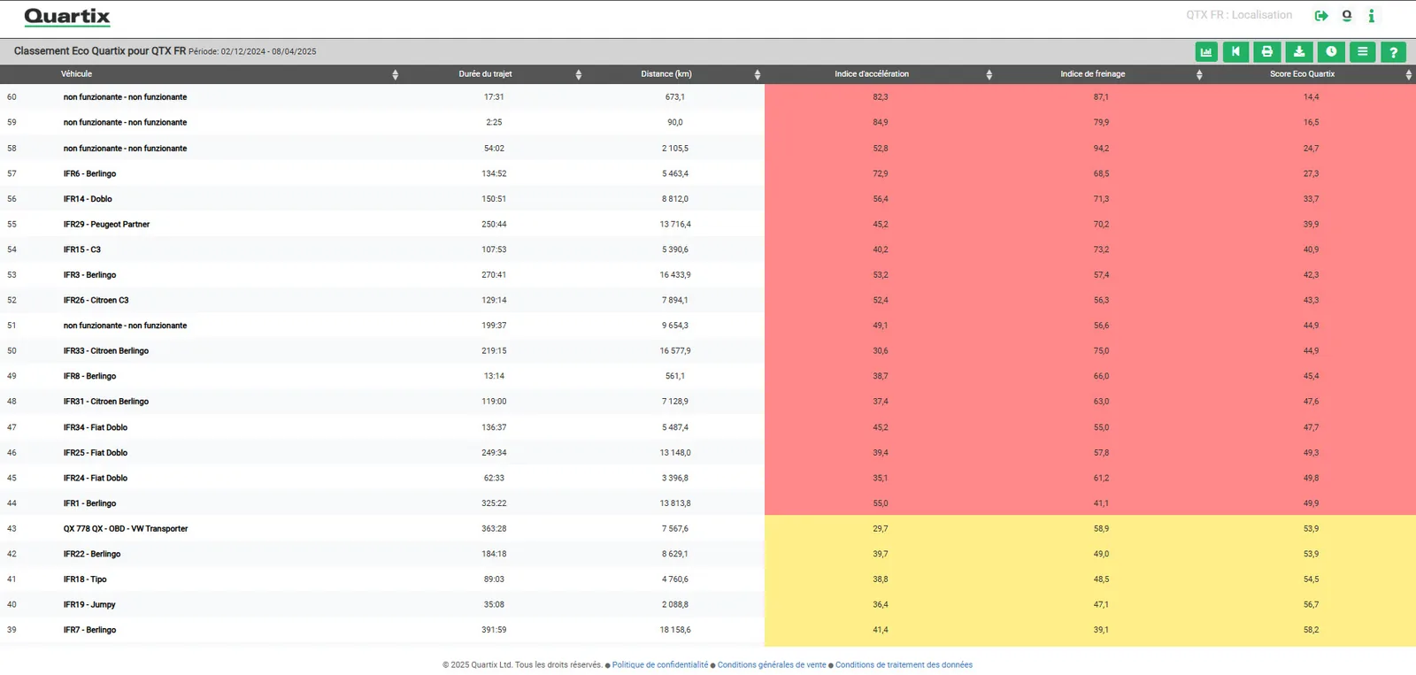 Classement Eco Quartix avec Score Eco par véhicule, code couleur rouge et jaune selon le risque